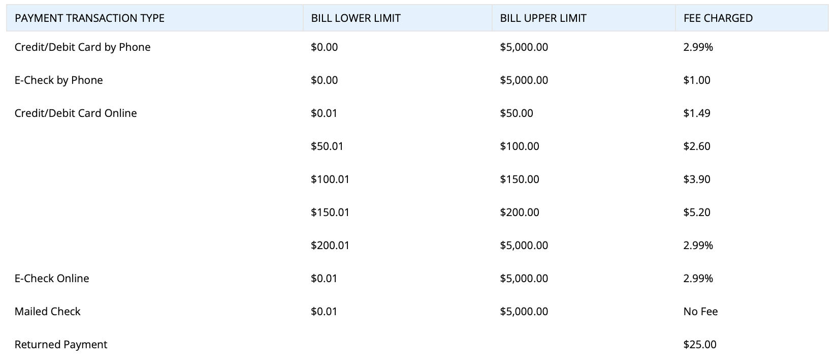 Table of processing fees